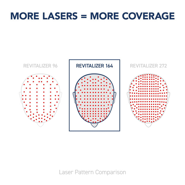 More Lasers = More Coverage. 100% Lasers, no LEDs. Laser Pattern comparison. 
