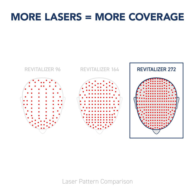 More Lasers = More Coverage. 100% Lasers, no LEDs. Laser pattern comparison. 